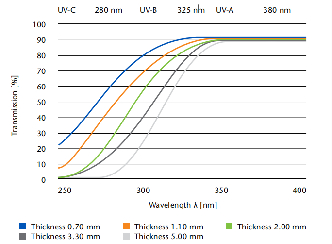 Transmission in UV range of Borofloat33