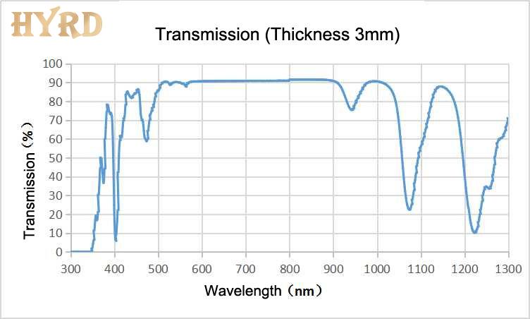 Transmission of Samarium Doped Glass Substrates (3mm)