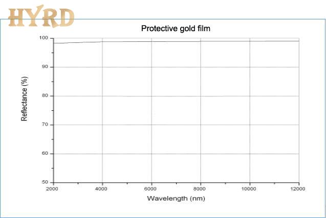 Reflectance of AU gold film