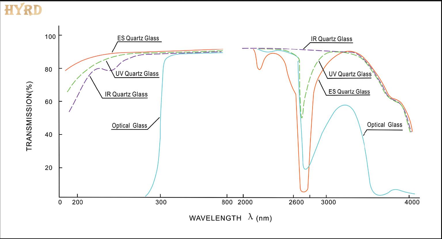 Transmission value curve of glass cuvette