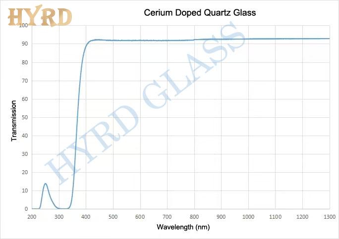 Transmission Curve of Cerium Doped Quartz Glass