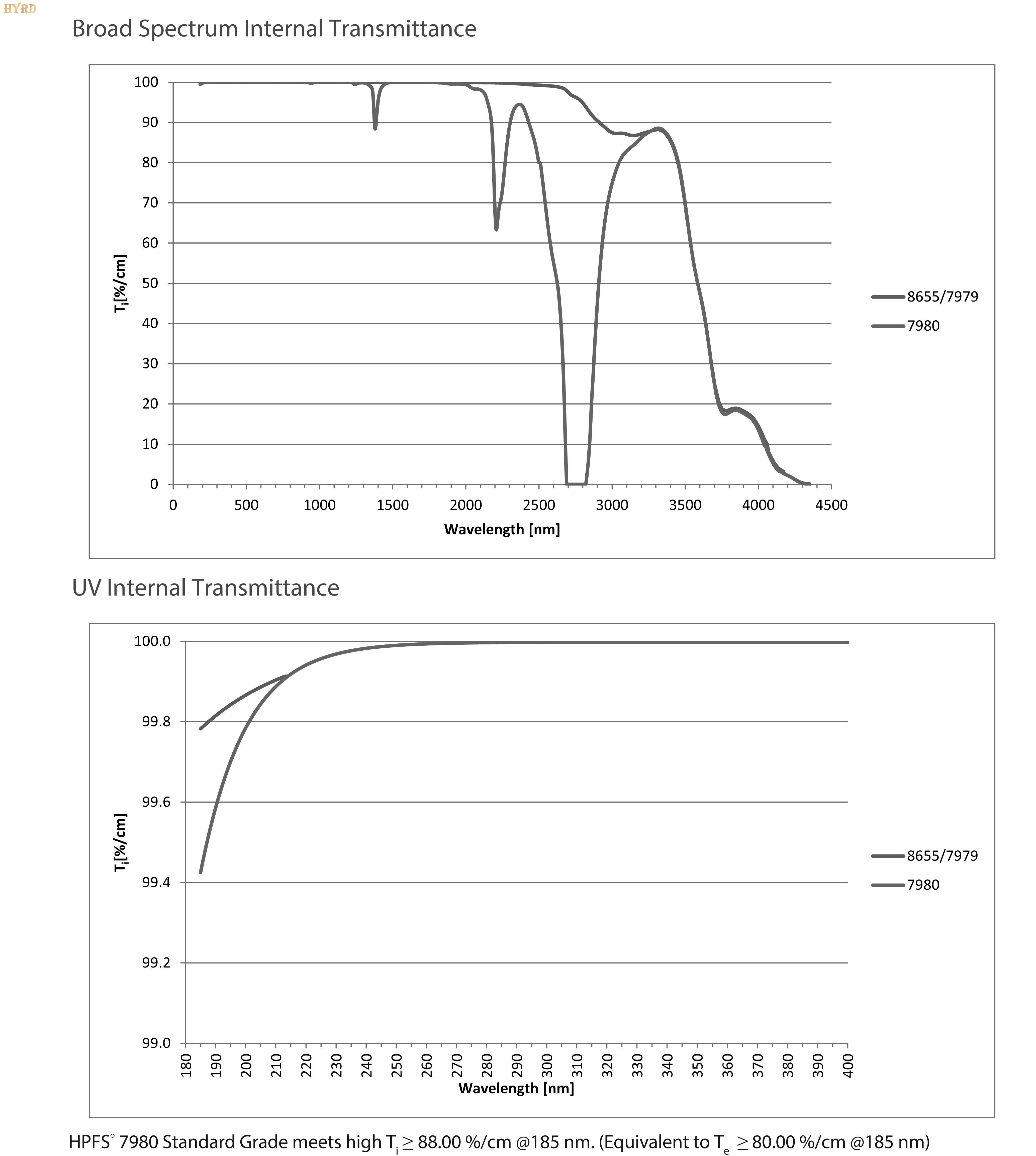 Spectrum of Corning 7980 HPFS