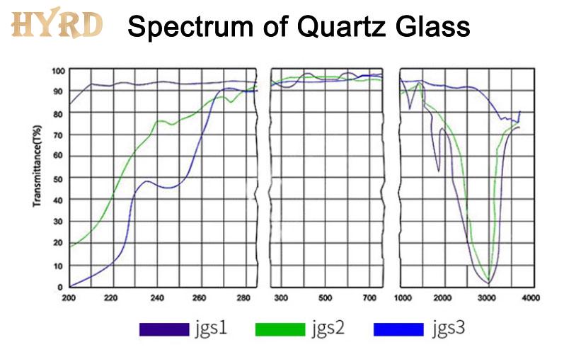 Transmission range of quartz glass