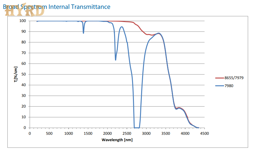 Spectrum of Corning 7980