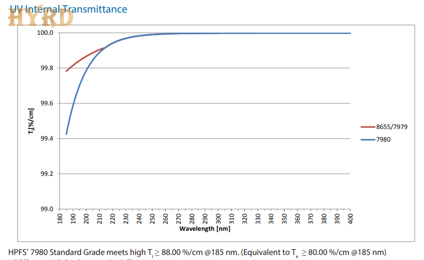 Spectrum of Corning 7980